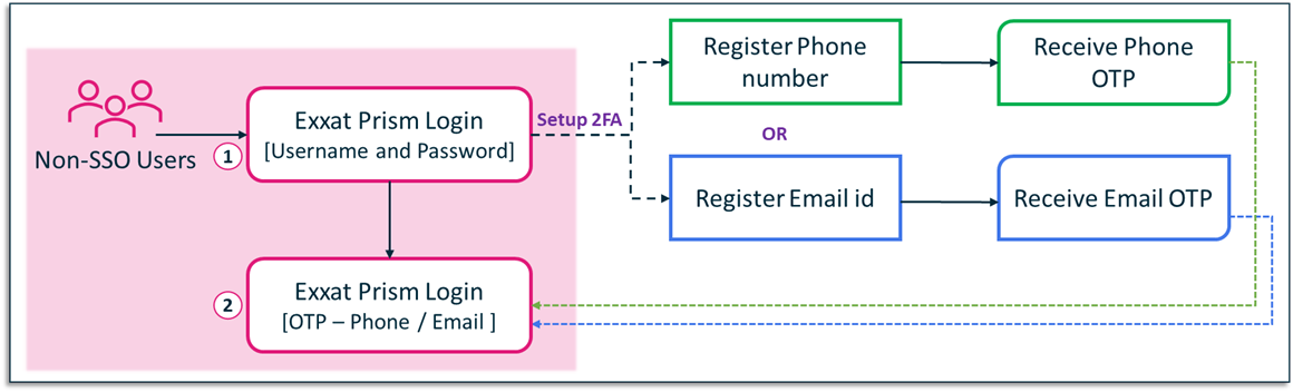 Two Factor Authentication Setup in Exxat Prism